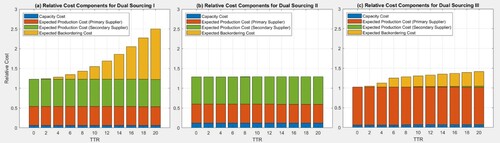 Figure 7. Relative cost components w.r.t. TTR for Dual Sourcing I, Dual Sourcing II, and Dual Sourcing III (Disruption Probability = 10%).
