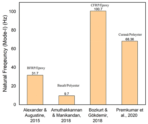 Figure 3. Comparison of natural frequency of different synthetic fiber composites.