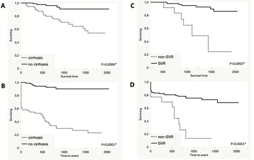 Figure 3. (A) Overall survival (days) following primary DAA failure in 55 patients with and 85 patients without baseline cirrhosis. (B) Event-free survival (days) following primary DAA failure in 55 patients with and 85 patients without baseline cirrhosis. Events were defined as either death, liver decompensation or HCC. (C) Overall survival (days) following primary DAA failure in 117 patients with and 13 patients without SVR after first salvage treatment. (D) Event-free survival (days) following primary DAA failure in 117 patients with and 13 patients without SVR after first salvage treatment. Events were defined as death, liver decompensation or HCC. * Log rank test.