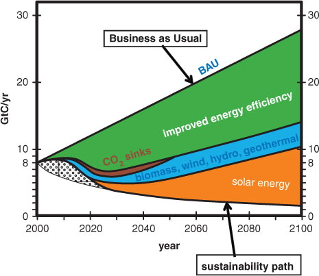 Fig. 5 Closing the wedge between a typical business-as-usual (BAU) greenhouse-gas emission path and a sustainability path that remains below the 2°C global warming guard rail. Renewable-energy technologies are ordered with respect to present costs. Solar energy is the largest, essentially unlimited, resource.