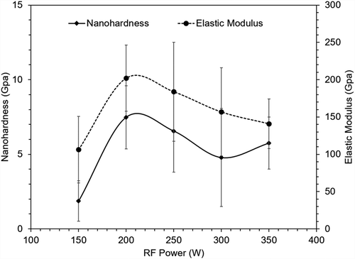 Figure 5. Nanohardness and reduced elastic modulus of Al thin films deposited on stainless steel substrates at different sputtering powers