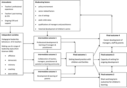 Figure 2 Model of the impact of the children's centre teacher role.