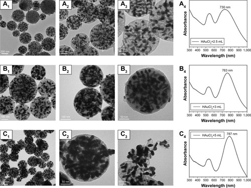 Figure 2 TEM images and corresponding UV-vis-NIR spectra of MGNRs@DMSSs prepared using different growth solutions in varying volumes of HAuCl4: (A1–A4) 2.5 mL, (B1–B4) 3 mL, and (C1–C4) 5 mL.Abbreviations: MGNRs@DMSSs, extracted multiple gold nanorices in dual-mesoporous silica nanospheres; UV, ultraviolet; NIR, near-infrared; TEM, transmission electron microscopy.