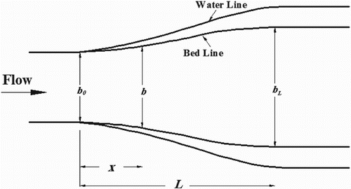 Figure 1. Definition sketch: expansive transition of rectangular to trapezoidal.