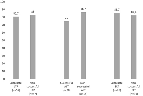 Figure 2 Success rates (%) of phaco-KDB depending on success after laser treatment. No significant differences in phaco-KDB success were found in the different laser groups.