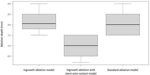 Figure 6. For experiments in the bipolar mode, the median ablation depth of the stent-wire contact model was significantly lower than that of the ingrowth-ablation model (p = 0.008) and the standard-ablation model (p = 0.011), while there was no significant difference between the ingrowth-ablation and standard-ablation models (p = 0.807).