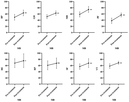 Figure 3 Comparison of SF-36 scores after three months in the MB group. SF-36 scores after three months of MB rehabilitation intervention, PF, BP, GH, VT, SF, RE, and MH, were all significantly greater than those before treatment (P <0.05) (Figure 3). Although the SF-36 score increased more in the RP group than in the pretreatment group, the difference was not statistically significant (P> 0.05) (Figure 3). The data are expressed as the means ± SDs. *: P < 0.05, **: P < 0.005, Ns: P > 0.05.