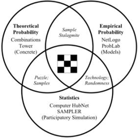 Figure 1. This diagram illustrates the overall plan of ProbLab, a curricular unit in probability and statistics. The “9-block,” in the center of the figure, is the math-thematic object of this unit that helps students understand and connect theoretical and empirical probability and statistics. This paper focuses on the top-left space of this diagrams - the Combinations Tower that is a combinatorial-analysis classroom project - and discusses its connections to the unit.