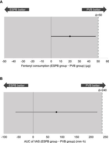 Figure 2 Treatment difference for postoperative fentanyl consumption (A) and area under the curve of visual analogue scale pain scores at rest (B) within 24 h. The point shows the median and mean difference between the two groups for postoperative fentanyl consumption and area under the curve of pain scores, respectively. Error bars represents 95% confidence intervals of the difference. The dashed line designates the noninferiority margin (Δ) and the tinted area indicates zone of noninferiority.Abbreviations: PVB, paravertebral block; ESPB, erector spinae plane block; AUC, area under the curve; VAS, visual analogue scale.