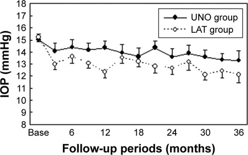 Figure 1 IOP over time.