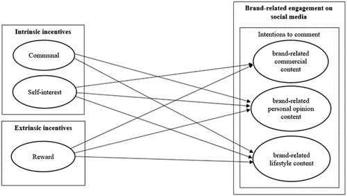 Figure 1. Conceptual model.Source: Authors’ design.