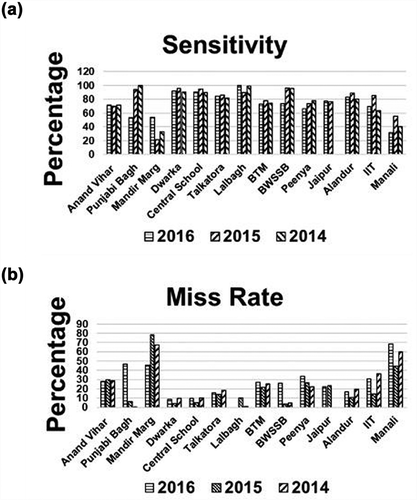 Figure 5. (a) Performance evaluation in terms of sensitivity. (b) Performance evaluation in terms of miss rate.