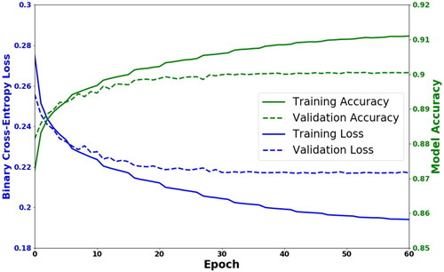 Figure 5. Convolutional neural network training and validation accuracy and binary cross-entropy loss function for each training epoch for the 4-bands input model (Table 4).