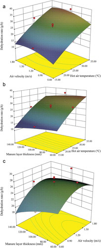 Figure 5. The effects of (a) hot air temperature and air velocity, (b) hot air temperature and manure layer thickness, (c) manure layer thickness and air velocity on response surface plots on dehydration rate.