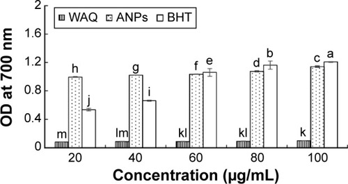 Figure 12 Reducing power potential of ANPs.Note: Different superscript letters indicate significant differences in the mean at P<0.05.Abbreviations: ANPs, gold nanoparticles; BHT, butylated hydroxyl toluene; OD, optical density; WAQ, watermelon aqueous extract.