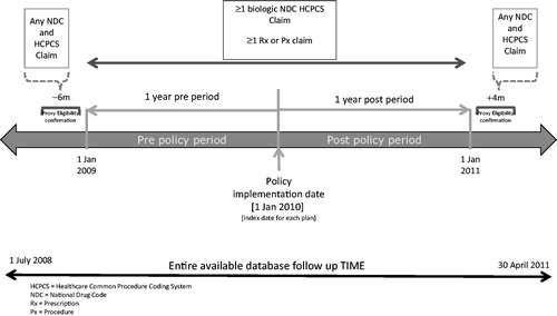 Figure 3. Pre–Post analysis inclusion/exclusion criteria and follow up time.