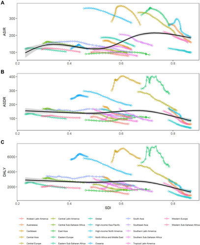 Figure 2 Relationship between the age-standardized incidence (A), death (B), and DALY (C) rates for IHD and social-demographic index over time. Each colored line represents a time trend of the relationship for the specified region. Each point represents a specific year for that region. The black line represents the overall global trend for the age-standardized rate of IHD concerning to SDI.