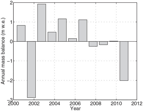 FIGURE 4. Annual mass balance, averaged over the glacier surface, for each year from 2000/2001 to 2010/2011.