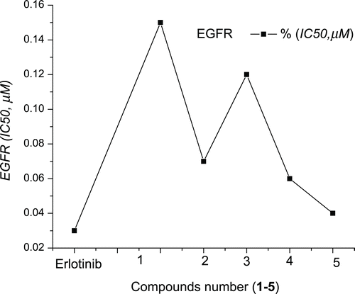 Figure 1.  The SAR and EGFR inhibitory activity of the khellin derivatives 1–5.
