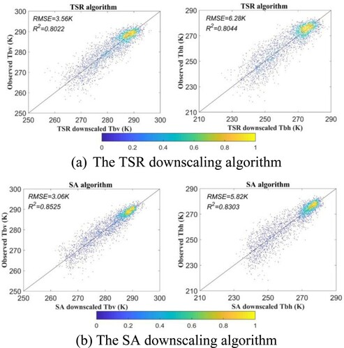 Figure 5. Comparison between the downscaled and observed brightness temperatures (Tb) resulting from the TSR and SA methods. The performance of each method was evaluated in terms of RMSE and correlation (R2) between the downscaled and reference values.