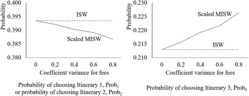 Figure 5. Change in coefficient variance for fees and the corresponding probabilities of itinerary selection.