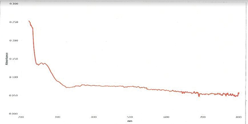 Figure 4. UV-Vis analysis of CS-TPP nanoparticles loaded without drug.