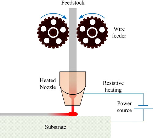 Figure 28. Schematic illustration of a Joule printing™ system.