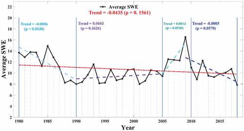 Figure 7. Annual average SWE series of China from 1980 to 2018. Dashed lines represent regression lines of the corresponding SWE series. Trends were considered significant if p < 0.05.