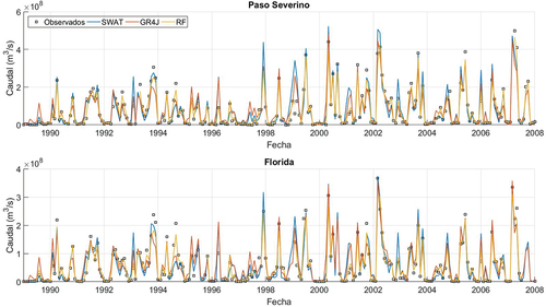 Figura 5. Comparación entre series temporales de acumulados mensuales de caudales observados y simulados con los tres modelos durante la etapa de calibración/entrenamiento.