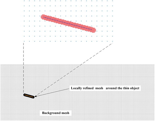 Figure 2. Illustration of the background mesh and locally refined mesh within vicinity of the thin object.