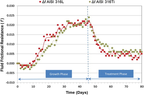 Figure 3. Evolution of the fluid frictional resistance (f) mean values during the study with TA.
