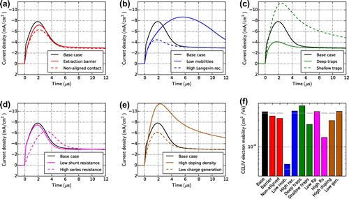 Figure 7. Photo-CELIV simulations for all cases in Table 1. The light is turned off at t = 0 and the voltage ramp starts at t = 0 with a ramp rate of 100 V/ms. The voltage offset prior the ramp is set such that the current is zero at t < 0. (f) The bar plot shows the charge carrier mobility calculated from the peak position (t max) using Equation (Equation9(9) μ=2·d23·A·tmax2·11+0.36·Δjjdisp,(9) ). The grey lines indicate the electron mobility used as simulation input.