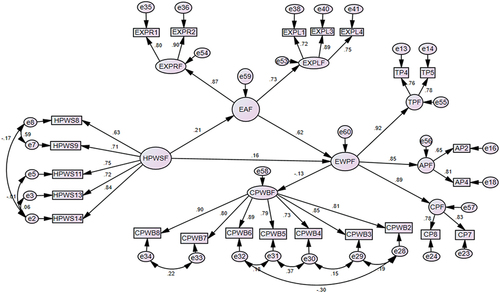 Figure 3. Full structural equation modelling.