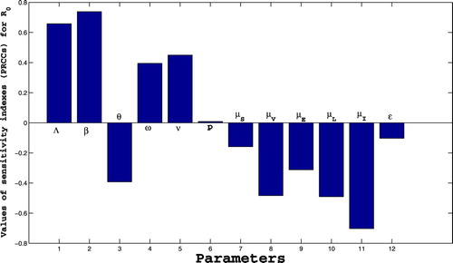 Figure 2. Sensitivity analysis between R0 and each parameter.