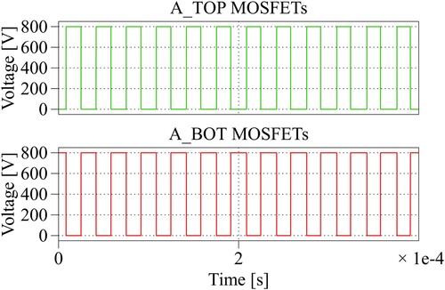 Figure 17. Voltages on the VSI inverter A-leg MOSFETs at all power levels.