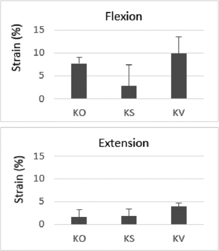 Figure 1. Strain on fractured vertebral body during Flexion-Extension loading according to stabilisation.