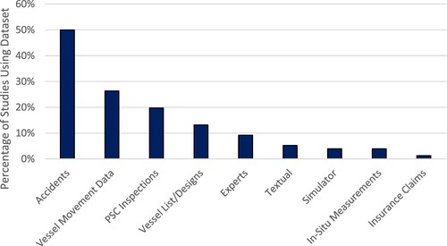 Figure 3. Principal datasets used in studies.