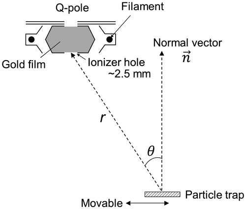 Figure 3. Schematic view of geometry of the particle trap and ionizer. The particle trap was mounted on a probe that could translate perpendicular to the particle beam axis so that the position of the particle trap relative to the ionizer can be adjusted. The position of the ionizer relative to the vaporization point is given in a polar coordinate system.
