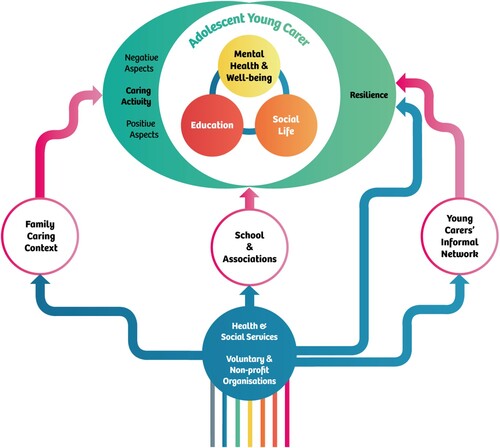 Figure 1. The conceptual framework of the ME-WE primary prevention psychosocial support intervention (Hanson et al. Citation2022).