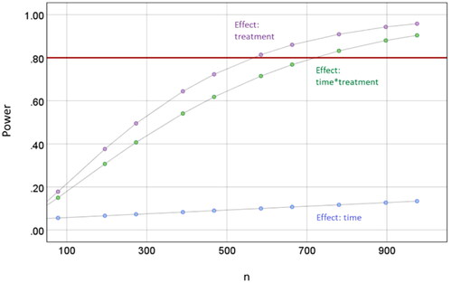 Figure 2. Power depending on sample size.