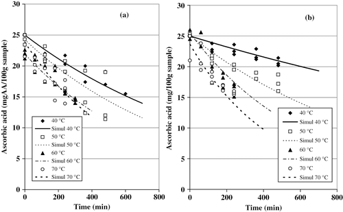 Figure 4Effect of the temperature on the ascorbic acid loss in cactus pear. (a) Fresh samples; and (b) pretreated samples.