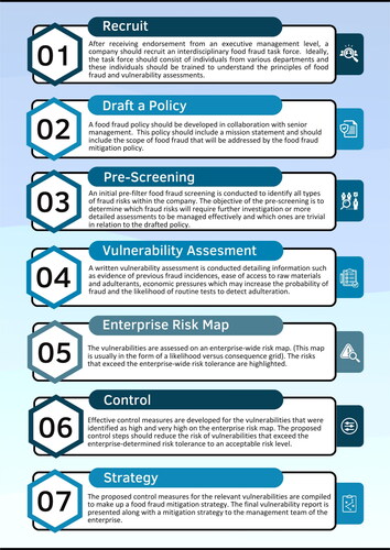 Figure 3. A brief overview of the process of developing a food fraud mitigation strategy (adapted from Spink et al. Citation2019).