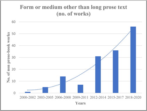 Figure A5. Bar chart showing the total number of works in forms or media other than long prose text across three-year periods (with polynomial line of best fit of order 2).