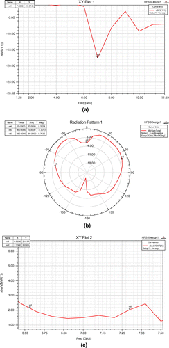 Figure 2. (a) Return loss; (b) radiation pattern in E and H plane of RMPA; (c) VSWR.