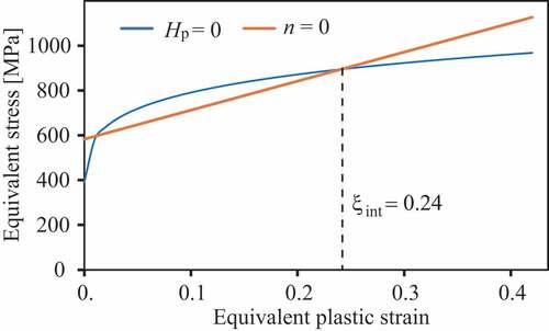 Figure 7. Stress–plastic strain curves of two simplest work-hardening models estimated from instrumented indentation test.
