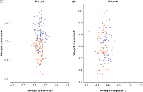 Figure 1. Multidimensional scaling plots.Multidimensional scaling plot of (A) buccal and (B) placenta datasets coloured according to sex. These plots illustrate that DNA methylation variation captured by principal component 6 and principal component 2 in buccal and placenta datasets, respectively, is largely attributed to sex (blue circles: male; red circles: female).