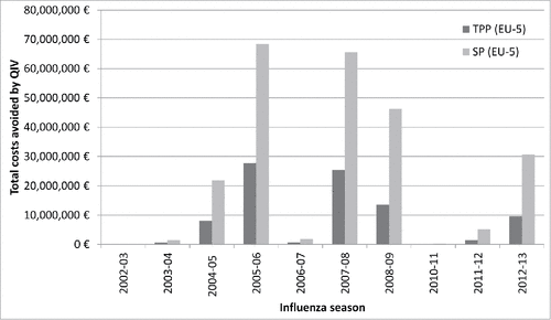 Figure 2. Total costs avoided if QIV vaccine was used instead of a TIV vaccine according to TPP and SP perspectives for the 5 EU countries for the 2002–03 to 2012–13 influenza seasons.