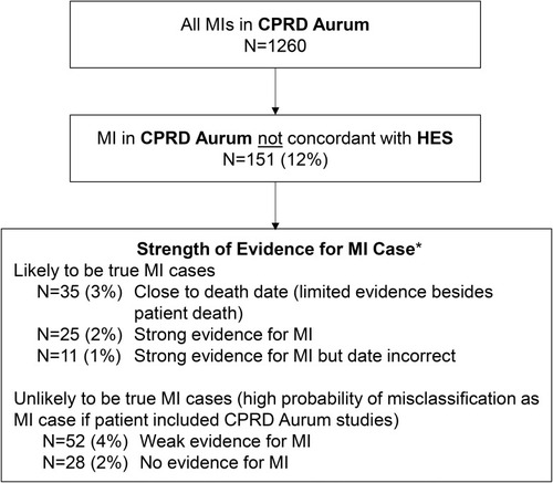 Figure 2 Strength of supporting evidence for CPRD Aurum-coded MIs not concordant with HES. *Based on number, type and timing of diagnosis, procedure, referral, and treatment codes recorded in CPRD Aurum and/or HES around the date of the CPRD Aurum-coded MI.
