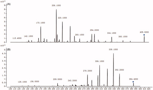 Figure 2. MS2 spectra of amlodipine (A) and felodipine (B).