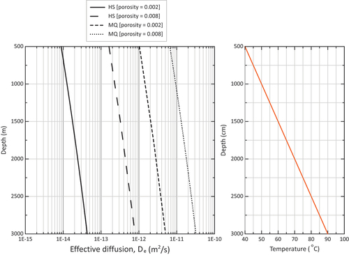 Fig. 3. Dependency of De on depth (via geothermal gradient, right plot), porosity and tortuosity models (HS and MQ).